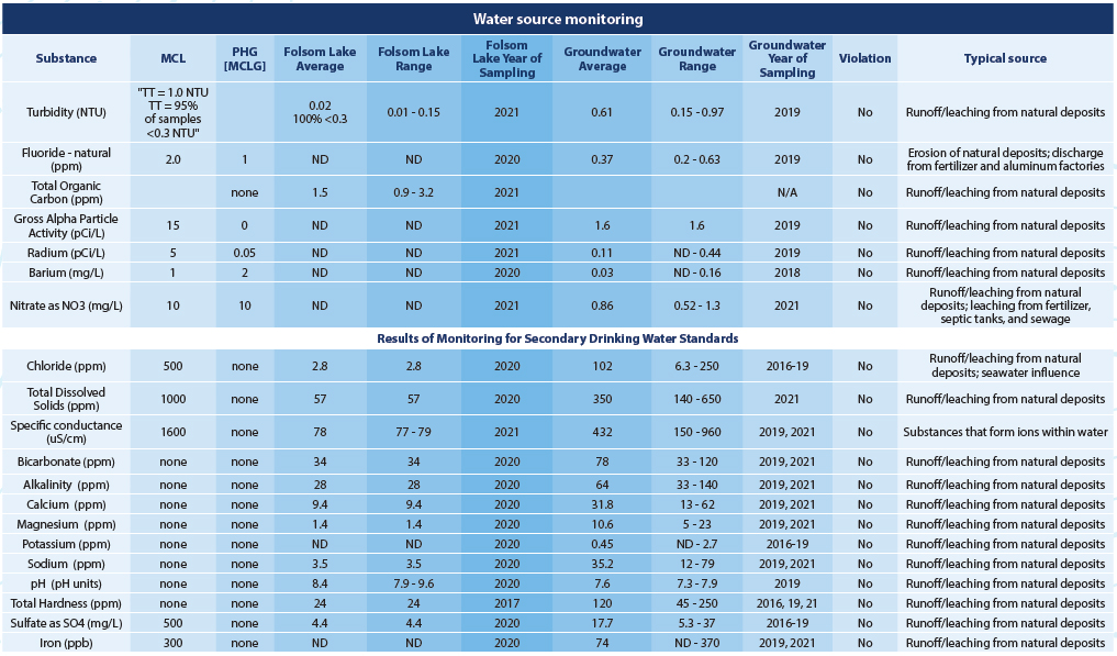 Water Quality Report