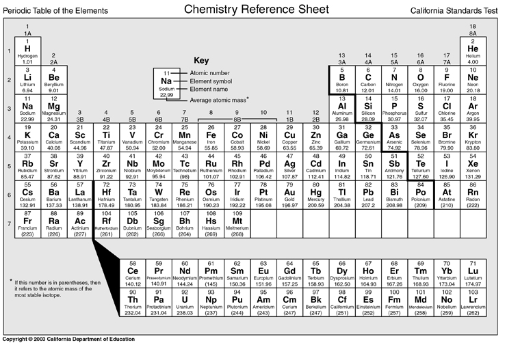 Periodic Table of the Elements