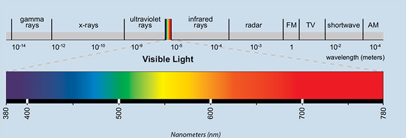 Visible light spectrum